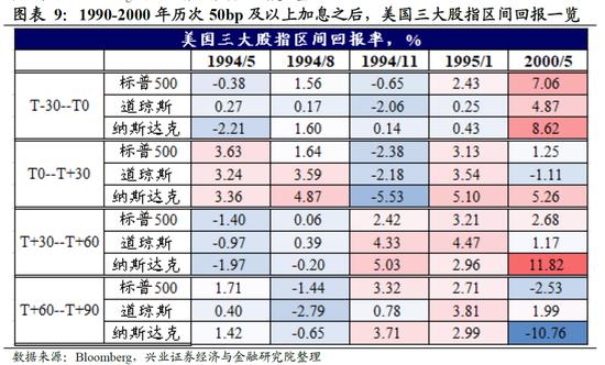 兴证宏观 | 加息50bp+缩表：美联储最鹰的时候过去了吗？