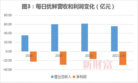 青岛国资20亿投资只剩1600万，每日优鲜150亿总融资已烧完？股价暴跌99%！