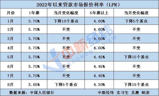 你的房贷利率又降了！百万贷款一年少还2500元，未来还会降