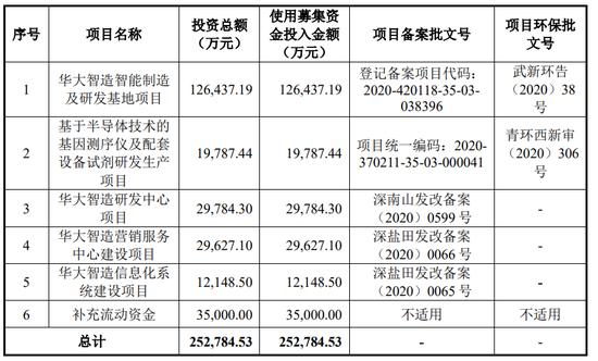 华大智造：基因测序国产龙头 要募超25亿扭转业绩颓势？