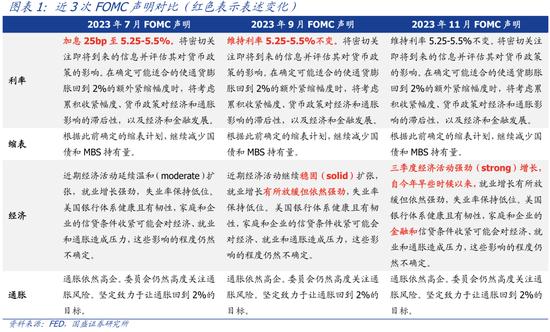 加息周期结束了吗？—美联储11月议息会议点评【国盛宏观熊园团队】