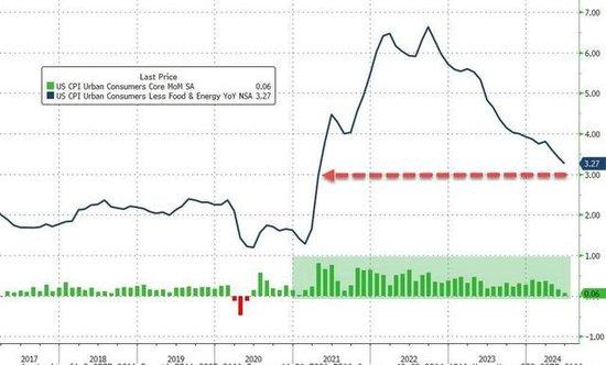 通胀全面降温！美国6月CPI环比四年来首次转负，核心同比增速创逾三年新低