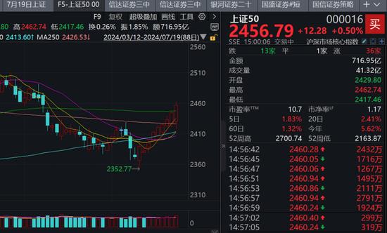 上证50、沪深300九连阳！“科特估”行情也回来了，这周你赚了没？