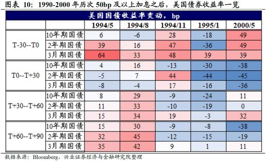 兴证宏观 | 加息50bp+缩表：美联储最鹰的时候过去了吗？