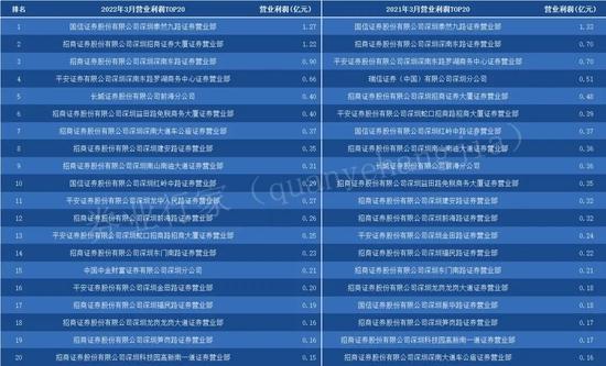 佣金率跌破万2.6，盈利比例降至48.4%，深圳券商一季度排名出炉