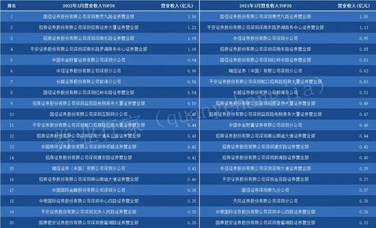 佣金率跌破万2.6，盈利比例降至48.4%，深圳券商一季度排名出炉