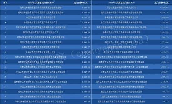 佣金率跌破万2.6，盈利比例降至48.4%，深圳券商一季度排名出炉