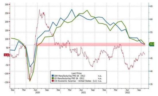 美国10月ISM和Markit制造业均接近停滞，重要价格指数创两年多新低