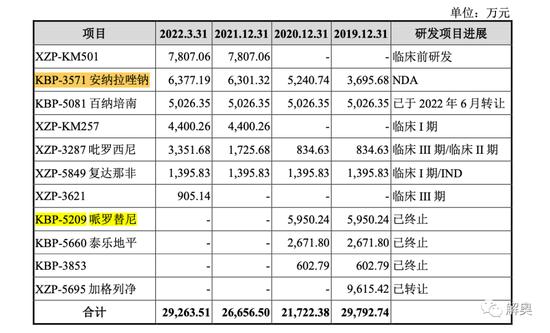 轩竹生物IPO:原股东把11亿亏损甩给股民，四环医药拆分而来，未有药品上市，技术转让众多，1年估值暴涨2倍余