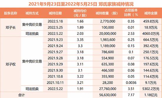 *ST长方的闹剧②: 邓氏兄弟套现超16亿，现实控人王敏空手套白狼