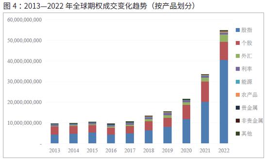 国际期货业协会：2022年全球期货和期权成交量为838.48亿手 创历史新纪录