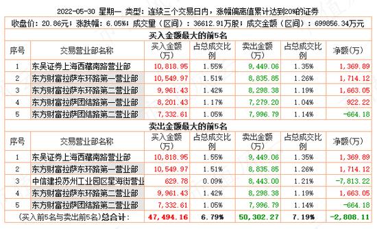 游资轮炒，14天暴涨200%!湖南发展:蹭概念不要碰瓷我，请尊重我的主业！