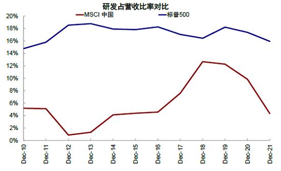 中金：中美上市企业盈利对比