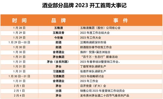 2023年怎么干？茅台、五粮液、汾酒、习酒、郎酒这么说