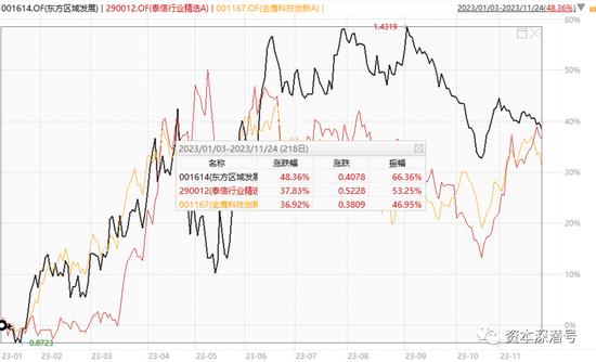 凭什么？这个基金年内“跑赢”指数近60个百分点