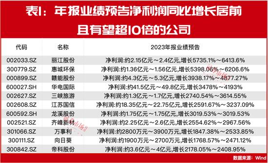 “超级牛散”陈发树重仓股年报业绩预增9倍！年报超预期增长、潜在“高送转”标的在此