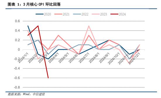 中信建投：低斜率的通胀