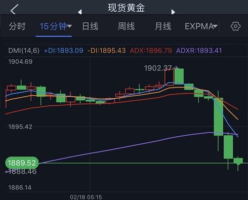 美俄最新消息令市场瞬间“变脸” 金价大跌超10美元、失守1890