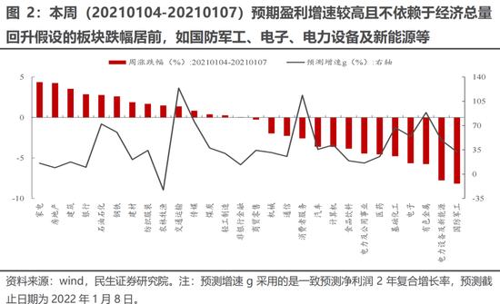 民生策略：当下仍处于“预期演绎”阶段 新增关注“能源与环境成本”的套利机会