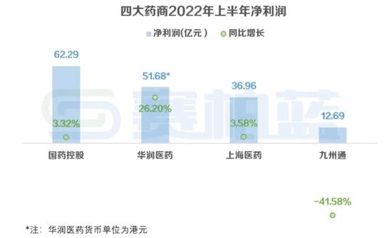 国控上药华润九州通四大药商业绩比拼：国药控股药品分销业务收入降1.47%，上海医药零售业务营收降4.8%(图)