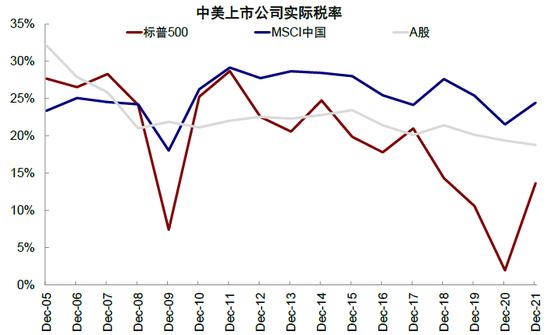 中金：中美上市企业盈利对比