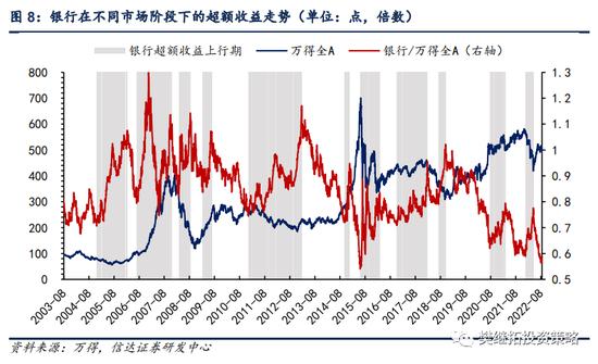 信达策略：银行板块在什么阶段有超额收益行情？