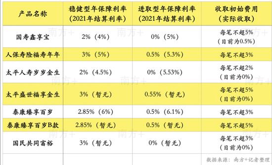 首批个人养老金保险怎么选？记者测评7款产品后找到答案