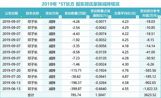 *ST长方的闹剧②: 邓氏兄弟套现超16亿，现实控人王敏空手套白狼