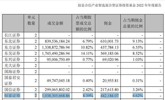 兴业基金旗下兴业睿进混合向华福证券支付佣金占比34.5% 后者和控股股东有关联