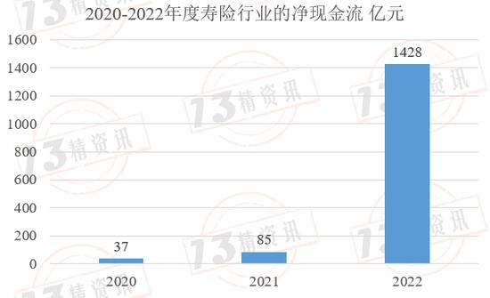 2022年度73家寿险公司流动性风险分析：有两家公司在某些指标上或已不满足监管要求！