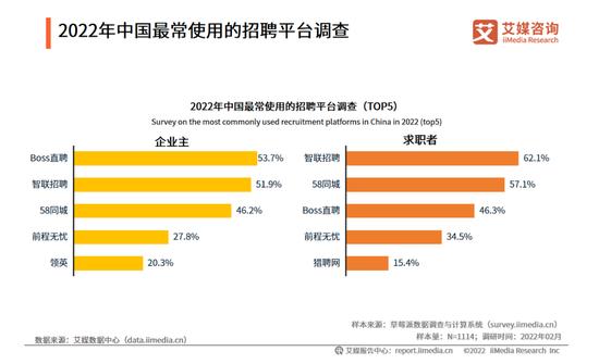 今天，BOSS直聘崩了！4700万人在线看工作