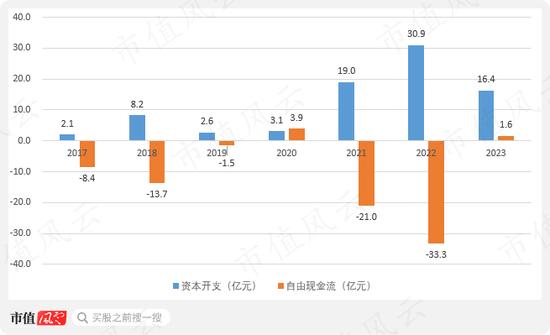 3年烧光52亿，54亿定增只募到13亿！产能过剩，售价腰斩，利润暴跌：容百科技的苦日子才刚开始