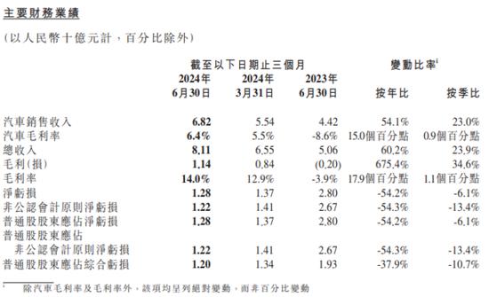 小鹏汽车二季度营收同比大增60%至81.1亿元，毛利率达14%