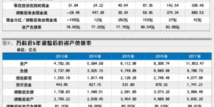 万科2017年度利润分配预案点评:分红标准不宜