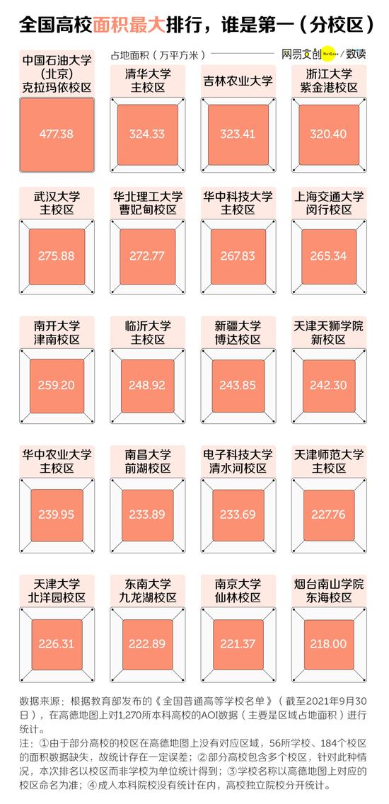 中国大学面积排行榜，最大最小差了1600倍