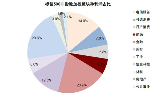 中金：中美上市企业盈利对比