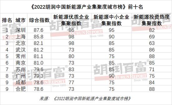 中国新能源产业地图，华东区域占据榜单过半席位 深圳、上海、北京、武汉、常州获评集聚度最高的五大城市