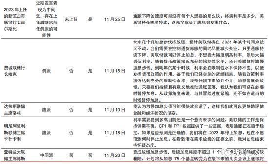 中信明明：2023年更鸽派的美联储票委意味什么？