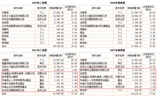 公募基金抱团，到底是明着坐庄，还是鸵鸟心态？“朱雀系”坐庄森特股份，抱团老炮们玩转百润股份