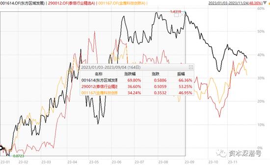 凭什么？这个基金年内“跑赢”指数近60个百分点