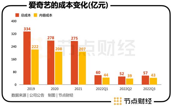 爱奇艺VIP再度涨价，究竟为何?