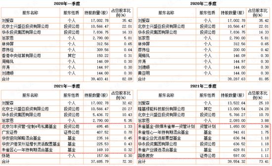 公募基金抱团，到底是明着坐庄，还是鸵鸟心态？“朱雀系”坐庄森特股份，抱团老炮们玩转百润股份