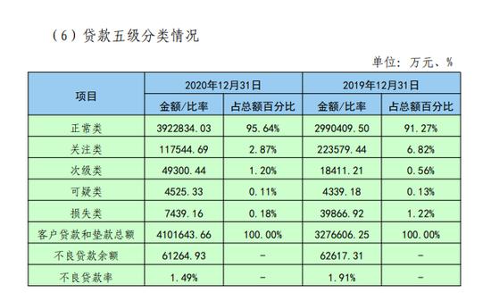 【数读城商行】泰安银行信贷投放制造业下降建筑业上升 股东董事薪酬披露不明确