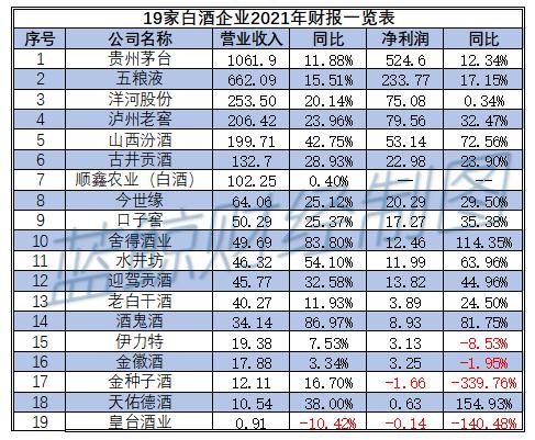 2021年白酒上市公司财报透析：浮华背后危机隐现