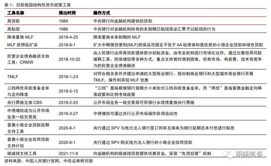 中信明明：结构性工具频现，对市场有何启发？