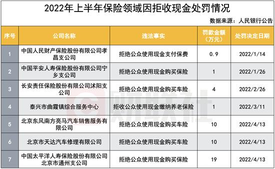 拒收现金整治进行时 二季度20家单位受罚 年内已有4家保险公司被点名