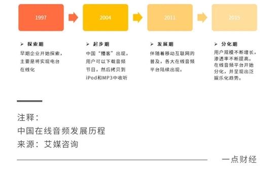 7亿听众背后的在线音频掘金故事