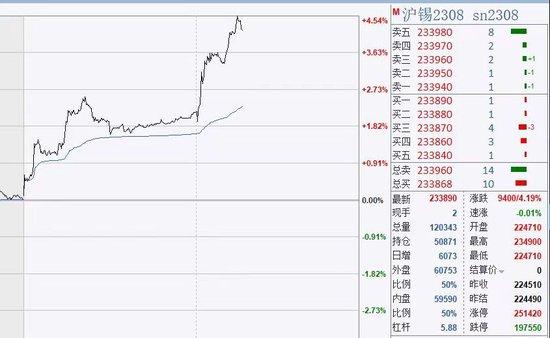 沪锡大涨近5%，创下近5个月来新高，缅甸锡矿禁采窗口临近