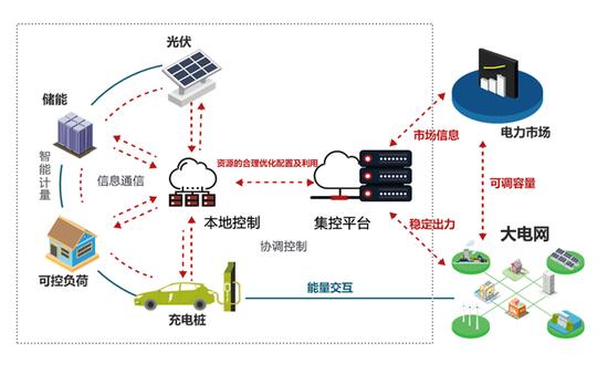 黄浦区出台全国首部商业建筑虚拟电厂技术文件-商业建筑虚拟电厂建设和运营导则(DB 31101/Z016-2023)