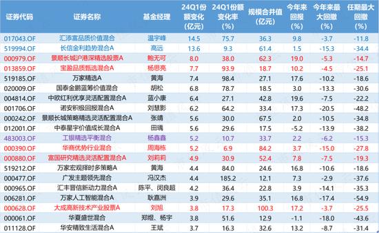 市场“变天”！小盘股惨遭抛弃，价值派基金经理迎来春天，基民防守三大件：股息、求稳和避险